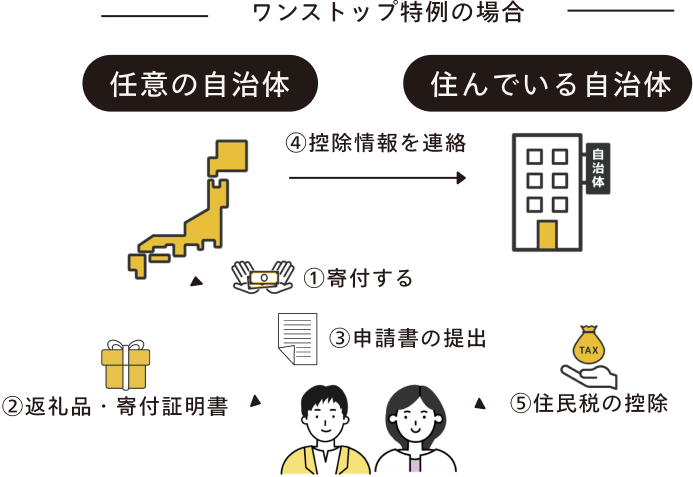 任意の自治体から住んでいる自治体へのワンストップ特例の流れ