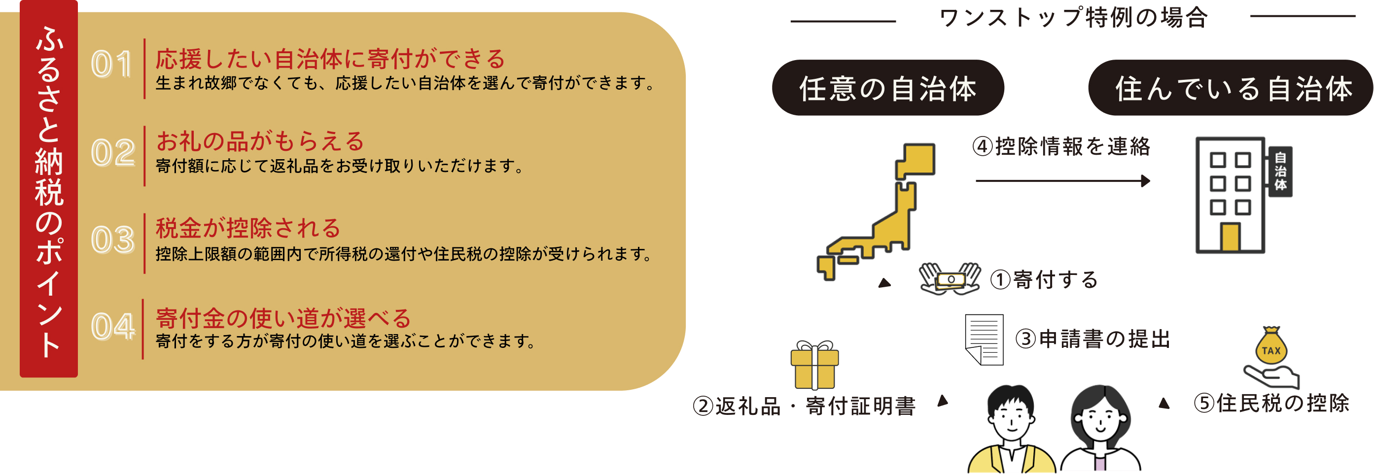 ふるさと納税のポイントと申請フロー